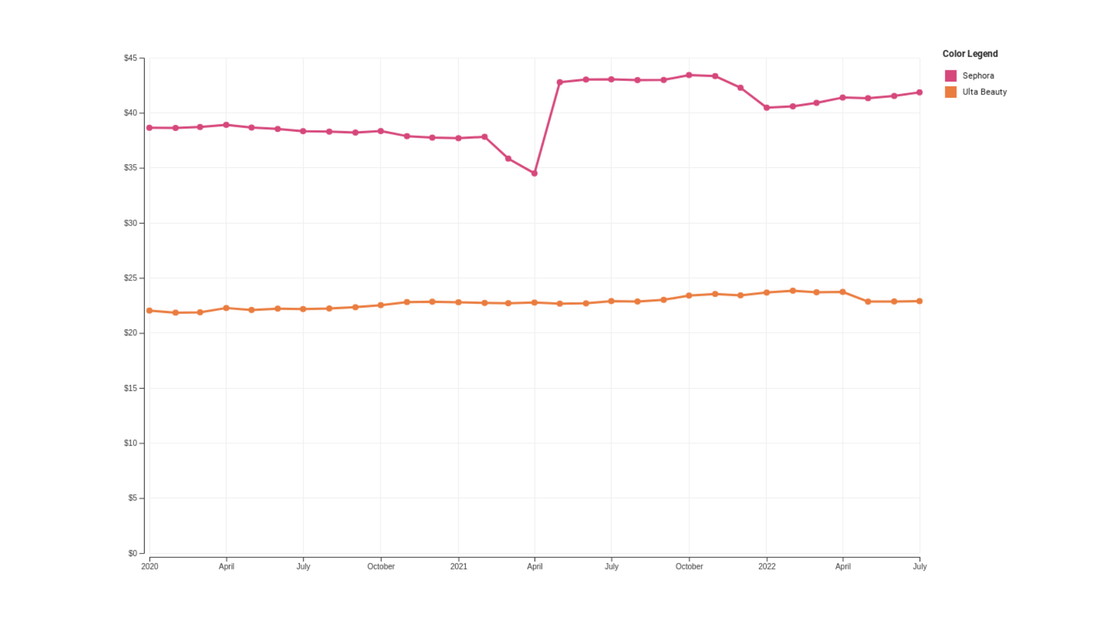 sephora.it revenue