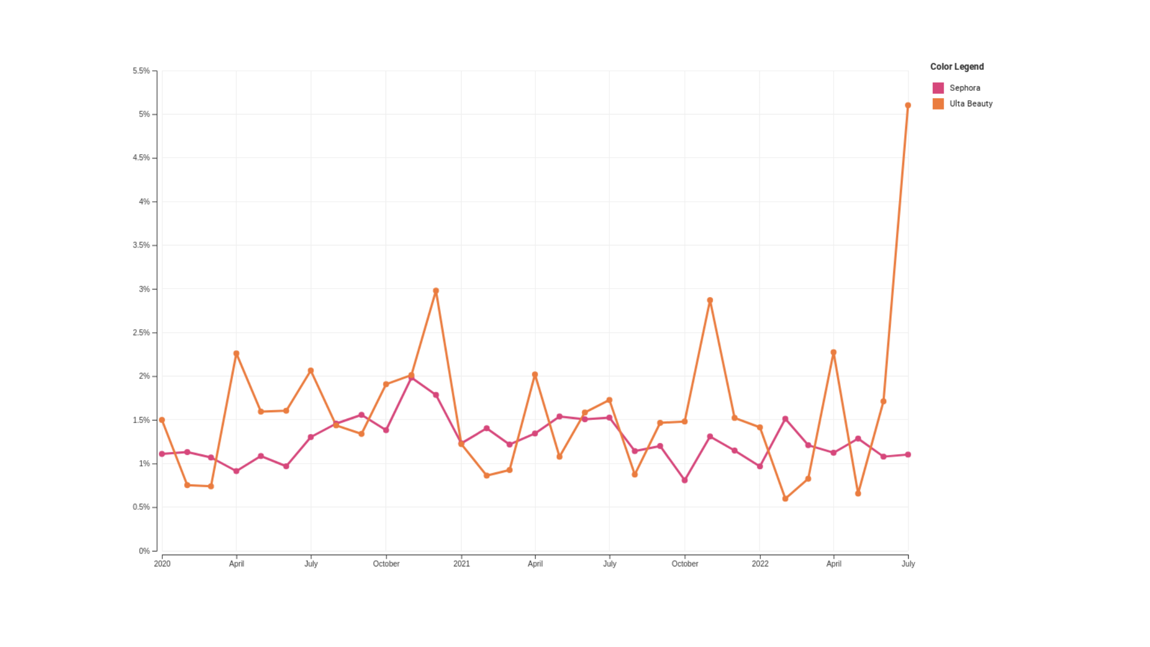 Ulta and Sephora: A Beauty Case Study